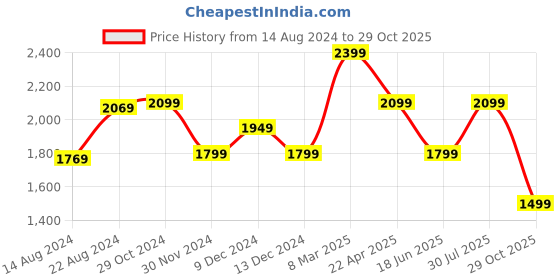 tatacliq.com Van Heusen Navy Cotton Skinny Jeans van heusen Price History Graph from 14 Aug 2024 to 29 Oct 2025