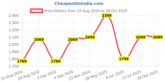 tatacliq.com Van Heusen Navy Cotton Slim Fit Checks Shirt van heusen Price History Graph from 15 Aug 2024 to 27 Oct 2025