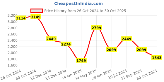 tatacliq.com Van Heusen Navy Cotton Slim Fit Checks Shirt van heusen Price History Graph from 26 Oct 2024 to 30 Oct 2025
