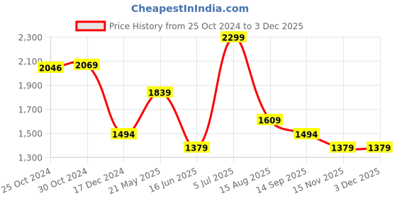 tatacliq.com Van Heusen Navy Cotton Slim Fit Checks Shirt van heusen Price History Graph from 25 Oct 2024 to 2 Dec 2025
