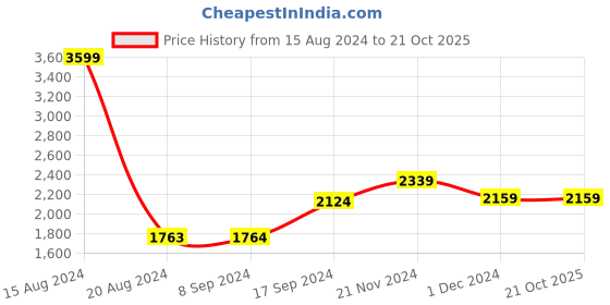 tatacliq.com Van Heusen Navy Cotton Slim Fit Checks Trousers van heusen Price History Graph from 15 Aug 2024 to 21 Oct 2025