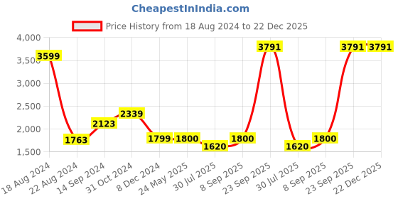 tatacliq.com Van Heusen Navy Cotton Slim Fit Checks Trousers van heusen Price History Graph from 18 Aug 2024 to 22 Dec 2025