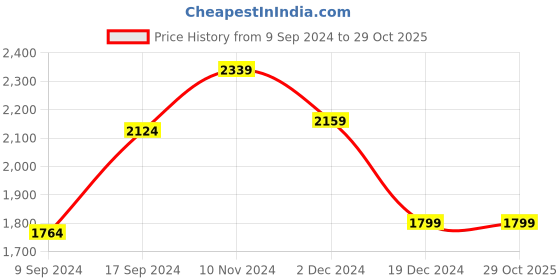tatacliq.com Van Heusen Navy Cotton Slim Fit Checks Trousers van heusen Price History Graph from 9 Sep 2024 to 29 Oct 2025