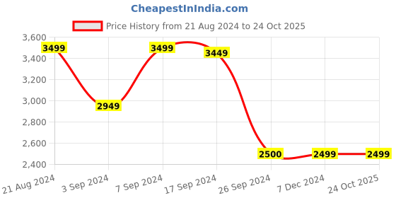 tatacliq.com Van Heusen Navy Cotton Slim Fit Denim Jacket van heusen Price History Graph from 21 Aug 2024 to 22 Oct 2025