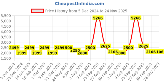 tatacliq.com Van Heusen Navy Cotton Slim Fit Denim Jacket van heusen Price History Graph from 5 Dec 2024 to 24 Nov 2025