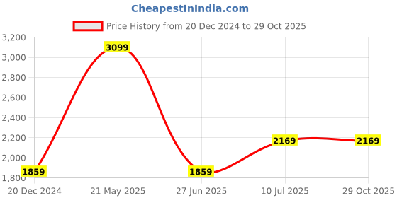 tatacliq.com Van Heusen Navy Cotton Slim Fit Floral Print Shirt van heusen Price History Graph from 20 Dec 2024 to 29 Oct 2025