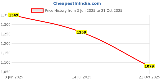 tatacliq.com Van Heusen Navy Cotton Slim fit Graphic T-Shirts van heusen Price History Graph from 3 Jun 2025 to 21 Oct 2025