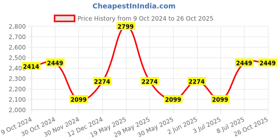 tatacliq.com Van Heusen Navy Cotton Slim Fit Jeans van heusen Price History Graph from 9 Oct 2024 to 25 Oct 2025