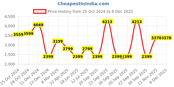 tatacliq.com Van Heusen Navy Cotton Slim Fit Jeans van heusen Price History Graph from 25 Oct 2024 to 6 Dec 2025