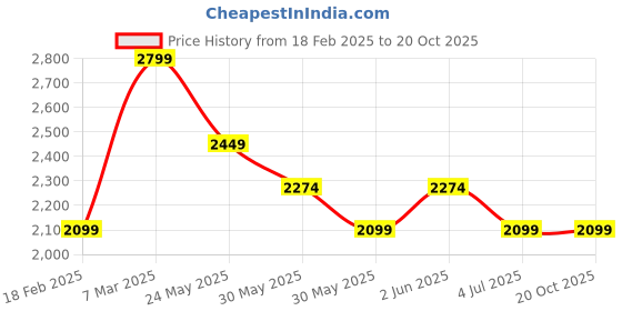 tatacliq.com Van Heusen Navy Cotton Slim Fit Jeans van heusen Price History Graph from 18 Feb 2025 to 20 Oct 2025