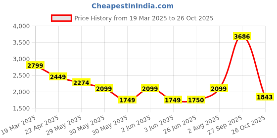 tatacliq.com Van Heusen Navy Cotton Slim Fit Jeans van heusen Price History Graph from 19 Mar 2025 to 26 Oct 2025