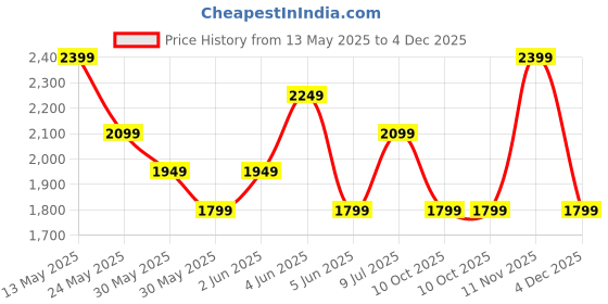 tatacliq.com Van Heusen Navy Cotton Slim Fit Jeans van heusen Price History Graph from 13 May 2025 to 4 Dec 2025