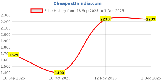 tatacliq.com Van Heusen Navy Cotton Slim Fit Jeans van heusen Price History Graph from 18 Sep 2025 to 30 Nov 2025