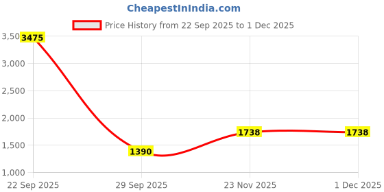 tatacliq.com Van Heusen Navy Cotton Slim Fit Jeans van heusen Price History Graph from 22 Sep 2025 to 1 Dec 2025