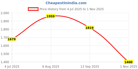 tatacliq.com Van Heusen Navy Cotton Slim Fit Printed Denim Shirt van heusen Price History Graph from 4 Jul 2025 to 1 Nov 2025