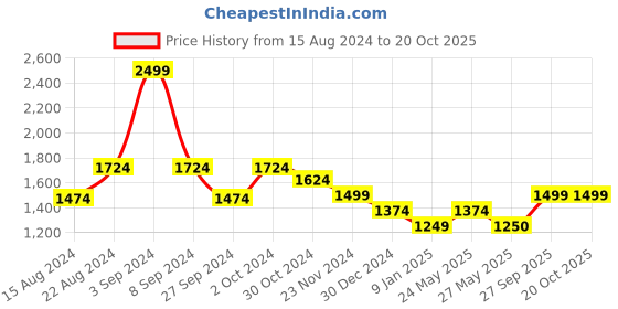tatacliq.com Van Heusen Navy Cotton Slim Fit Printed Shirt van heusen Price History Graph from 15 Aug 2024 to 20 Oct 2025