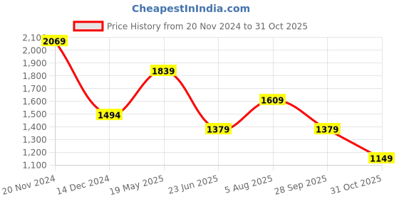 tatacliq.com Van Heusen Navy Cotton Slim Fit Printed Shirt van heusen Price History Graph from 20 Nov 2024 to 31 Oct 2025