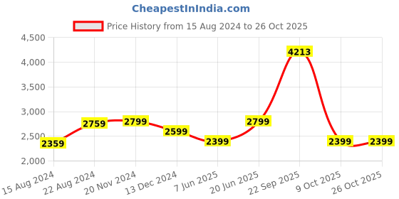 tatacliq.com Van Heusen Navy Cotton Slim Fit Printed Shirt van heusen Price History Graph from 15 Aug 2024 to 26 Oct 2025