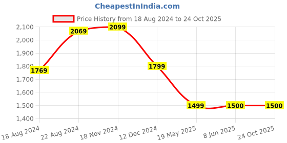 tatacliq.com Van Heusen Navy Cotton Slim Fit Printed Shirt van heusen Price History Graph from 18 Aug 2024 to 23 Oct 2025