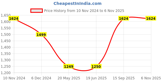 tatacliq.com Van Heusen Navy Cotton Slim Fit Printed Shirt van heusen Price History Graph from 10 Nov 2024 to 6 Nov 2025