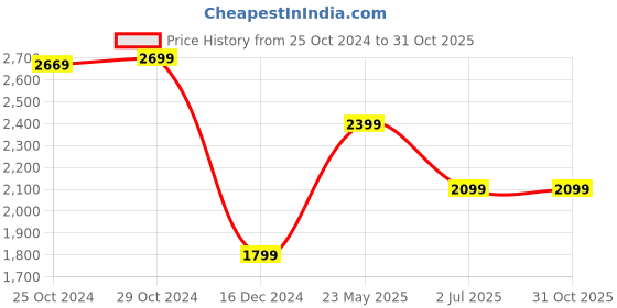 tatacliq.com Van Heusen Navy Cotton Slim Fit Printed Shirt van heusen Price History Graph from 25 Oct 2024 to 30 Oct 2025