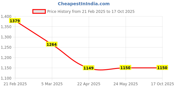 tatacliq.com Van Heusen Navy Cotton Slim Fit Printed Shirt van heusen Price History Graph from 21 Feb 2025 to 16 Oct 2025