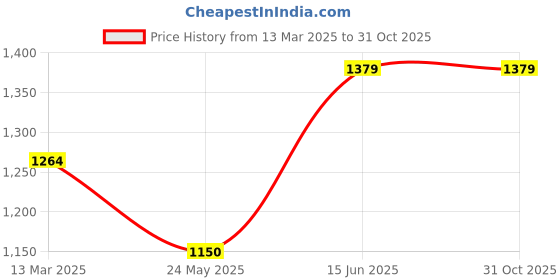 tatacliq.com Van Heusen Navy Cotton Slim Fit Printed Shirt van heusen Price History Graph from 13 Mar 2025 to 31 Oct 2025
