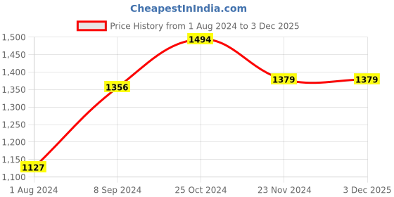 tatacliq.com Van Heusen Navy Cotton Slim Fit Self Pattern Joggers van heusen Price History Graph from 1 Aug 2024 to 3 Dec 2025
