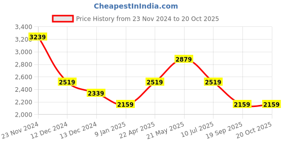tatacliq.com Van Heusen Navy Cotton Slim Fit Shirt van heusen Price History Graph from 23 Nov 2024 to 20 Oct 2025