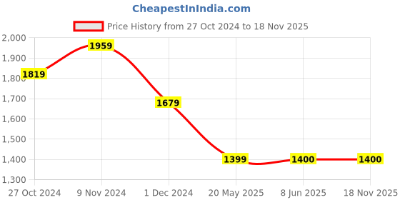 tatacliq.com Van Heusen Navy Cotton Slim Fit Shirt van heusen Price History Graph from 27 Oct 2024 to 17 Nov 2025