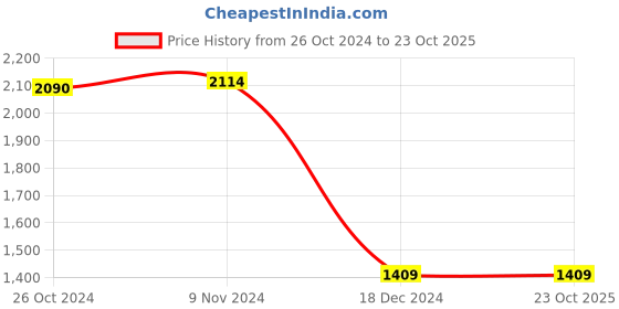 tatacliq.com Van Heusen Navy Cotton Slim Fit Shirt van heusen Price History Graph from 26 Oct 2024 to 22 Oct 2025