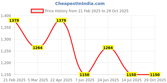 tatacliq.com Van Heusen Navy Cotton Slim Fit Shirt van heusen Price History Graph from 21 Feb 2025 to 29 Oct 2025