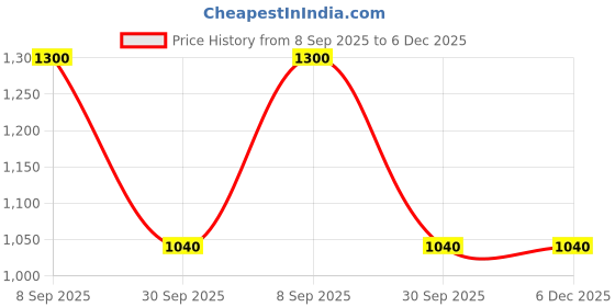 tatacliq.com Van Heusen Navy Cotton Slim fit Solid Shirt van heusen Price History Graph from 8 Sep 2025 to 6 Dec 2025
