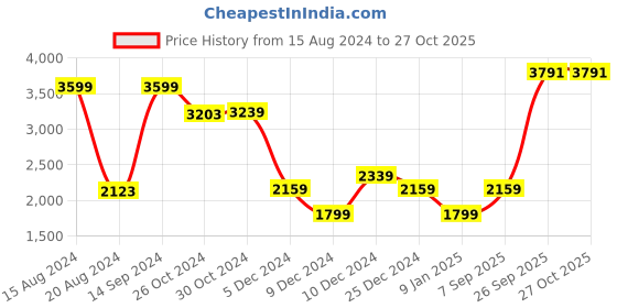 tatacliq.com Van Heusen Navy Cotton Slim Fit Striped Shirt van heusen Price History Graph from 15 Aug 2024 to 27 Oct 2025