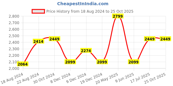 tatacliq.com Van Heusen Navy Cotton Slim Fit Striped Shirt van heusen Price History Graph from 18 Aug 2024 to 25 Oct 2025