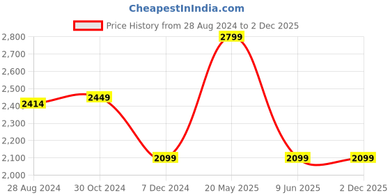 tatacliq.com Van Heusen Navy Cotton Slim Fit Striped Shirt van heusen Price History Graph from 28 Aug 2024 to 2 Dec 2025