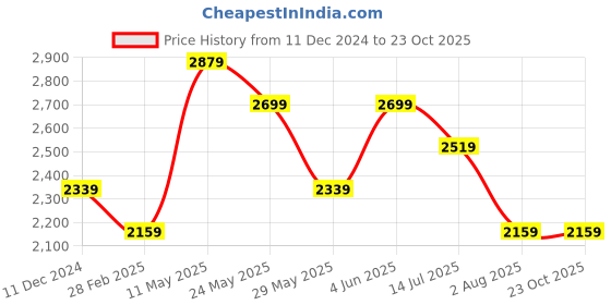 tatacliq.com Van Heusen Navy Cotton Slim Fit Striped Shirt van heusen Price History Graph from 11 Dec 2024 to 22 Oct 2025