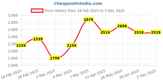 tatacliq.com Van Heusen Navy Cotton Slim Fit Striped Shirt van heusen Price History Graph from 18 Feb 2025 to 4 Dec 2025