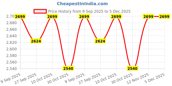 tatacliq.com Van Heusen Navy Cotton Slim Fit Striped Shirt van heusen Price History Graph from 9 Sep 2025 to 5 Dec 2025