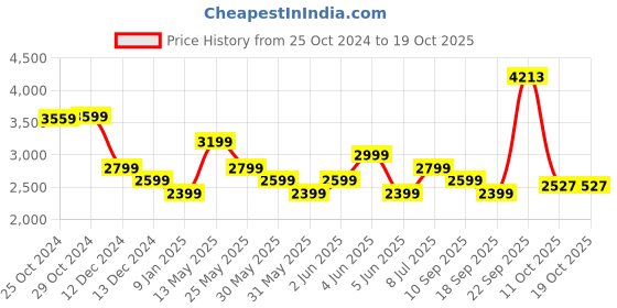 tatacliq.com Van Heusen Navy Cotton Slim Fit Trousers van heusen Price History Graph from 25 Oct 2024 to 17 Oct 2025