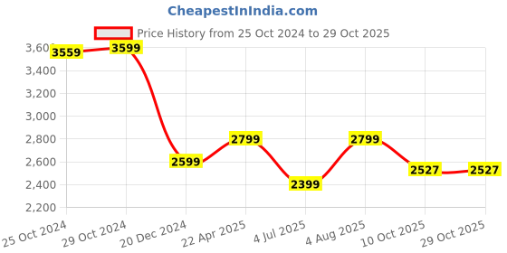 tatacliq.com Van Heusen Navy Cotton Slim Fit Trousers van heusen Price History Graph from 25 Oct 2024 to 29 Oct 2025