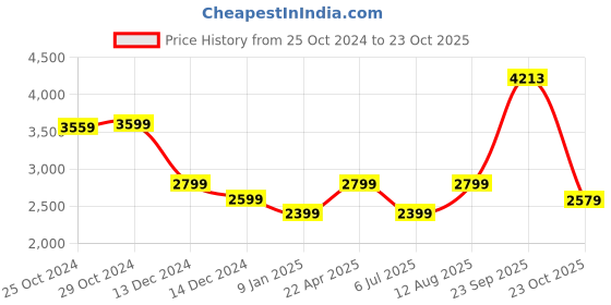 tatacliq.com Van Heusen Navy Cotton Slim Fit Trousers van heusen Price History Graph from 25 Oct 2024 to 23 Oct 2025