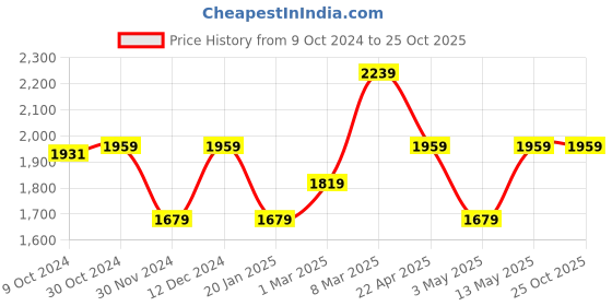 tatacliq.com Van Heusen Navy Cotton Slim Fit Trousers van heusen Price History Graph from 9 Oct 2024 to 25 Oct 2025