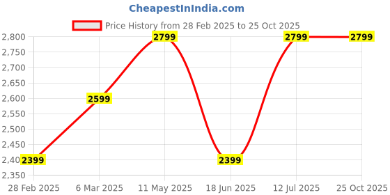 tatacliq.com Van Heusen Navy Cotton Slim Fit Trousers van heusen Price History Graph from 28 Feb 2025 to 22 Oct 2025