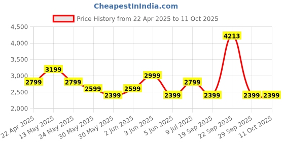 tatacliq.com Van Heusen Navy Cotton Slim Fit Trousers van heusen Price History Graph from 22 Apr 2025 to 10 Oct 2025