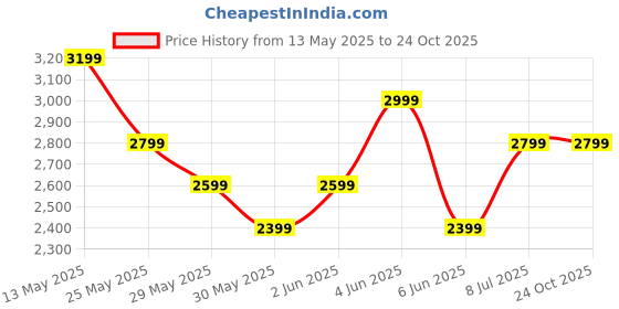 tatacliq.com Van Heusen Navy Cotton Slim Fit Trousers van heusen Price History Graph from 13 May 2025 to 22 Oct 2025