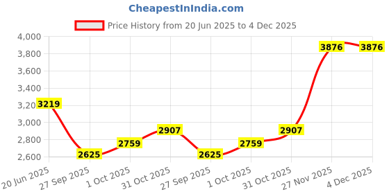 tatacliq.com Van Heusen Navy Cotton Slim Fit Trousers van heusen Price History Graph from 20 Jun 2025 to 4 Dec 2025