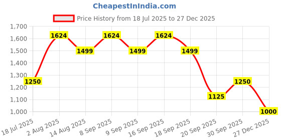 tatacliq.com Van Heusen Navy Cotton Striped Formal Shirt van heusen Price History Graph from 18 Jul 2025 to 27 Dec 2025