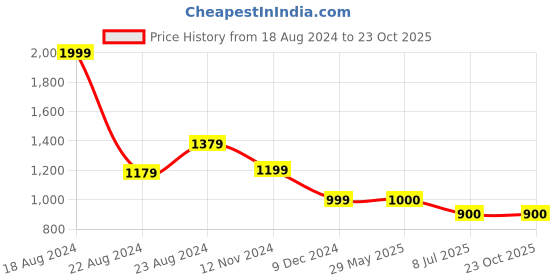 tatacliq.com Van Heusen Navy Cotton Striped Shirt van heusen Price History Graph from 18 Aug 2024 to 23 Oct 2025