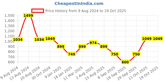 tatacliq.com Van Heusen Navy Cotton Sweatshirt van heusen Price History Graph from 9 Aug 2024 to 18 Oct 2025